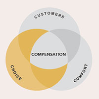 Three circles overlapping. One word in each circle: customers, choice, and comfort. The word compensation in the middle. Choice circle is highlighted in yellow.