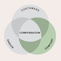 Three circles overlapping. One word in each circle: customers, choice, and comfort. The word compensation in the middle. Comfort circle is highlighted in green.