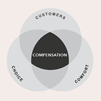 Three circles overlapping. One word in each circle: customers, choice, and comfort. The word compensation in the middle. Compensation circle is highlighted in black.