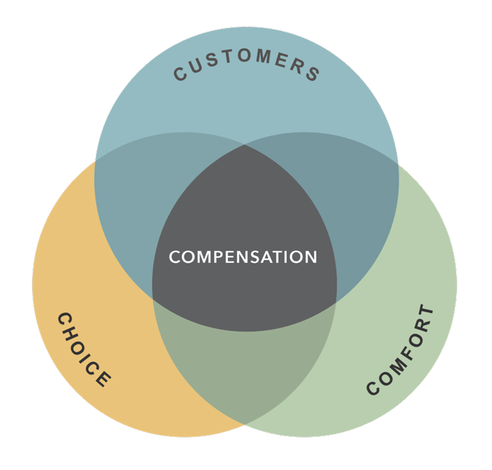 Three circles overlapping. One word in each circle: customers, choice, and comfort. The word compensation in the middle.